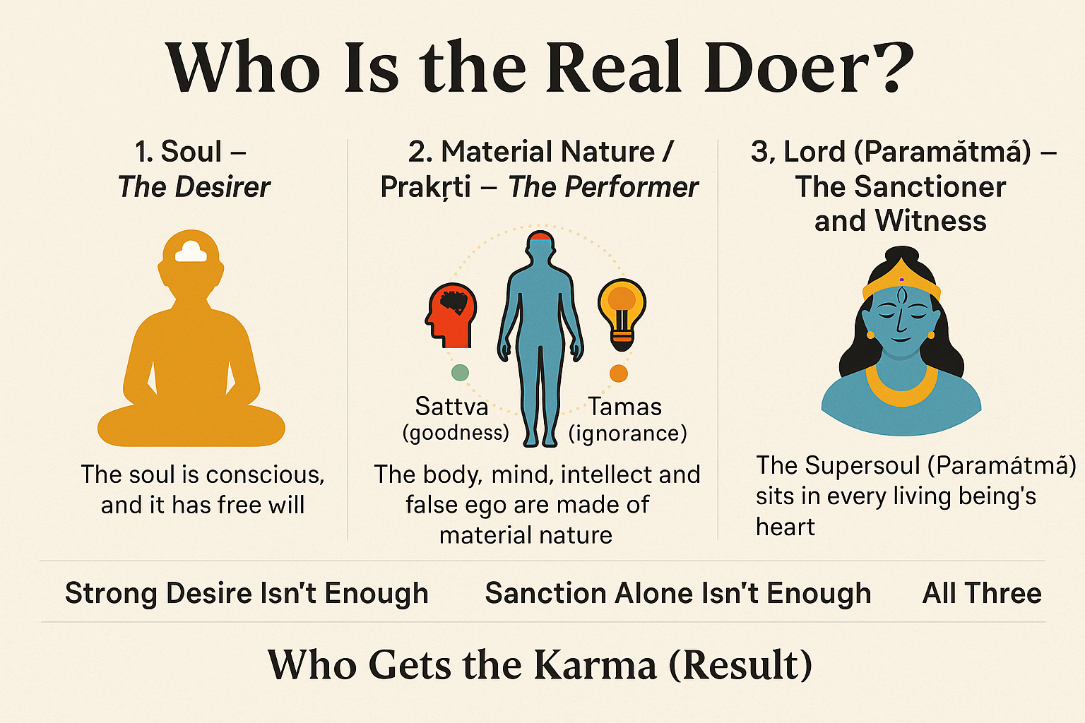 The Secret of Action: How the Soul, Nature, and God Shape Every Deed